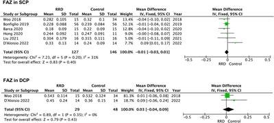 Macular microcirculation changes after repair of rhegmatogenous retinal detachment assessed with optical coherence tomography angiography: A systematic review and meta-analysis
